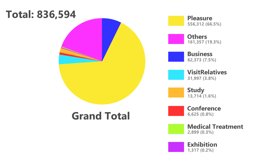 Pie chart of visitors to Taiwan in Feb. 2018