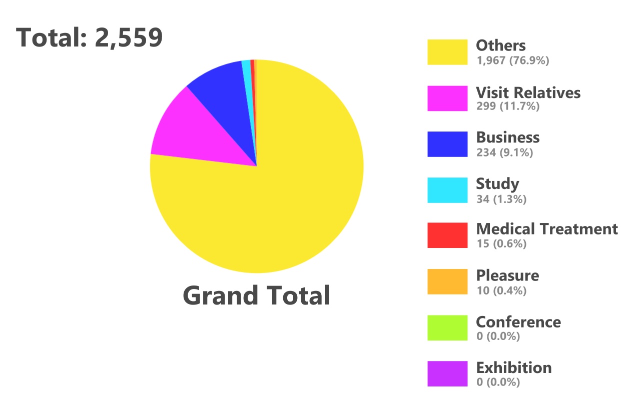 Pie chart of visitors to Taiwan in August. 2018
