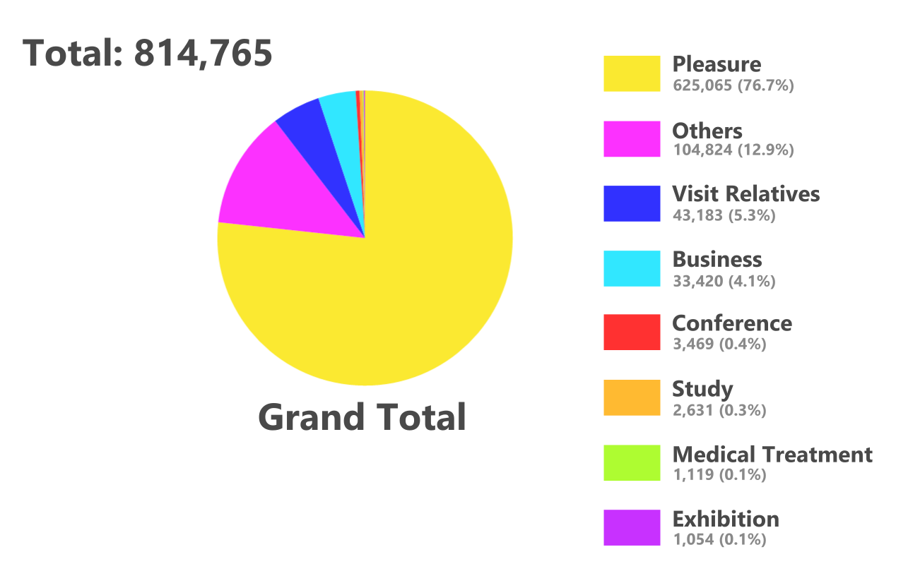 Pie chart of visitors to Taiwan in December 2023