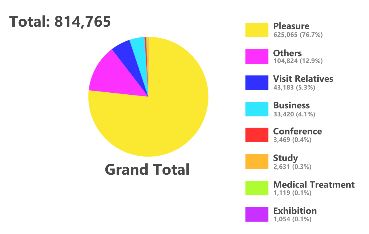 Pie chart of visitors to Taiwan in January 2021