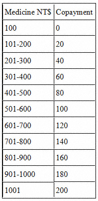 Co-Payments Medications