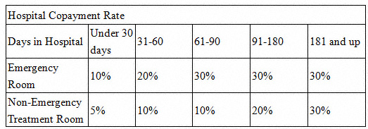 Taiwan NHI National Health Insurance Co-Payments Surgeries