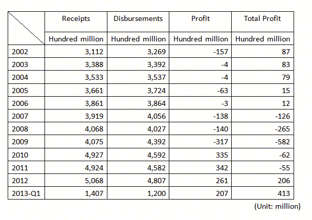 Taiwan NHI National Health Insurance Expenditures