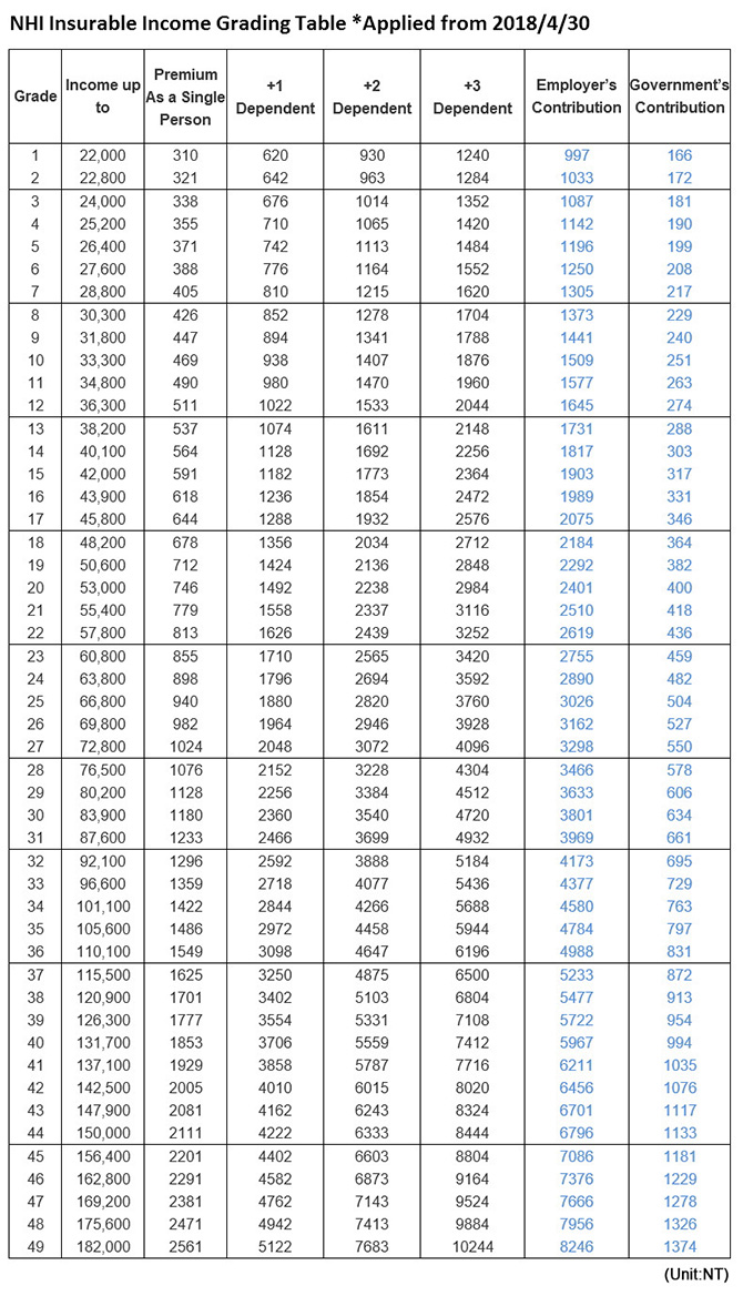 Taiwan NHI National Health Insurance All Premiums